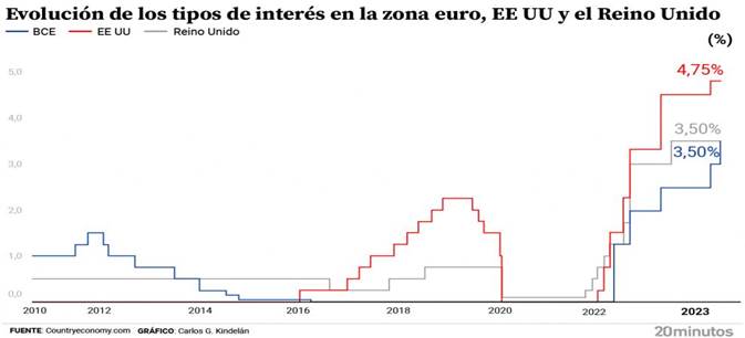 Evolución de los tipos de interés en la zona euro, EEUU y el Reino Unido.
